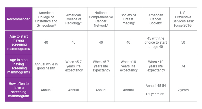 Mammogram Guidelines   Media 1eee1fafe61c2f904cd7de7b3f0fdd80cfed03fe1 